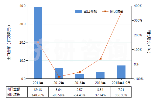 2011-2015年9月中國(guó)硫酸、發(fā)煙硫酸(HS28070000)出口總額及增速統(tǒng)計(jì)